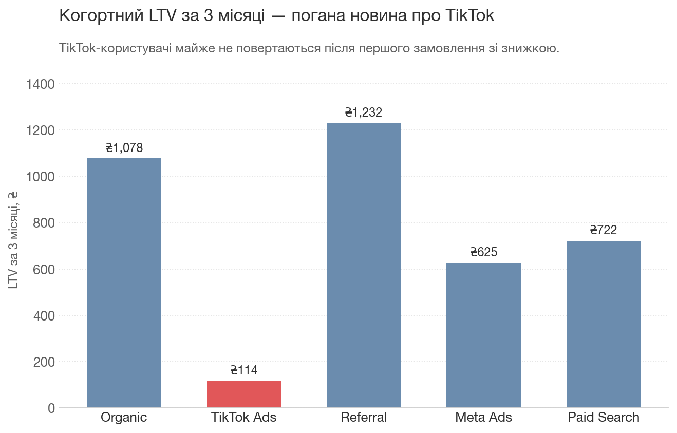 LTV за 3 місяці по каналах