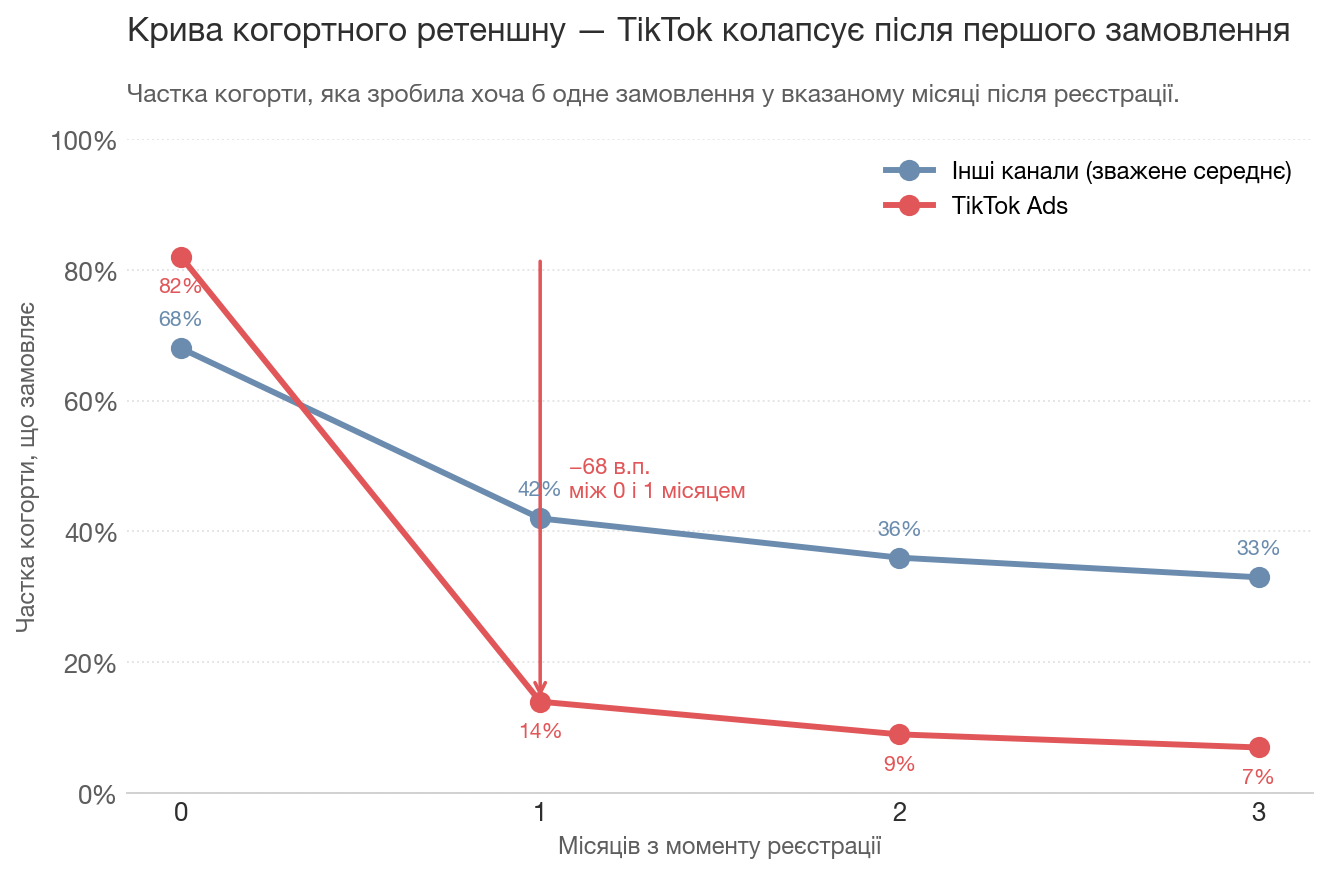 Крива ретеншну