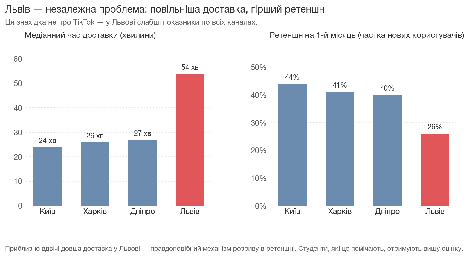 Львів — аномалія