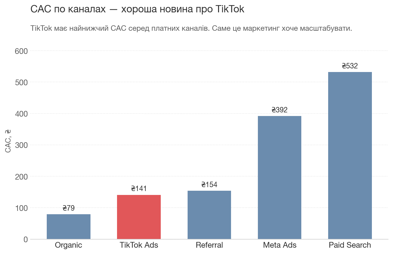 CAC по каналах