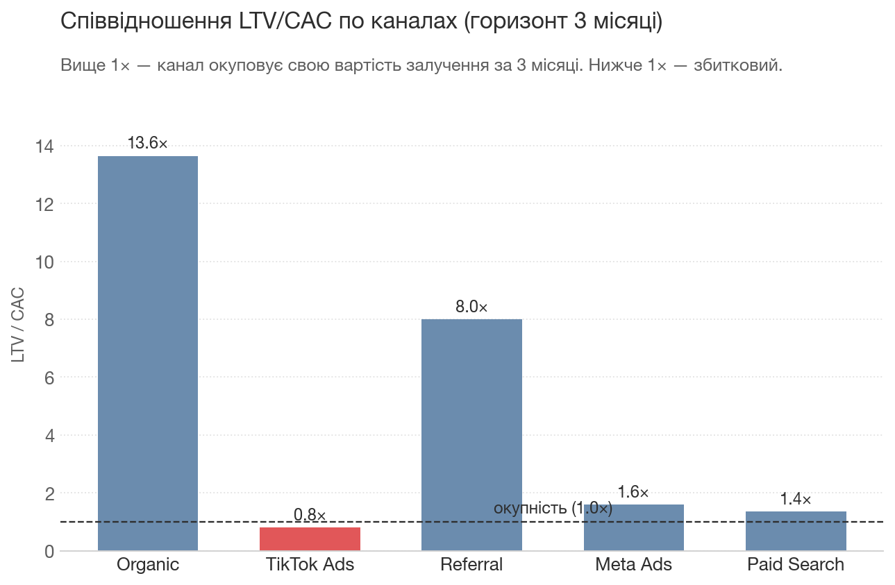 LTV/CAC по каналах