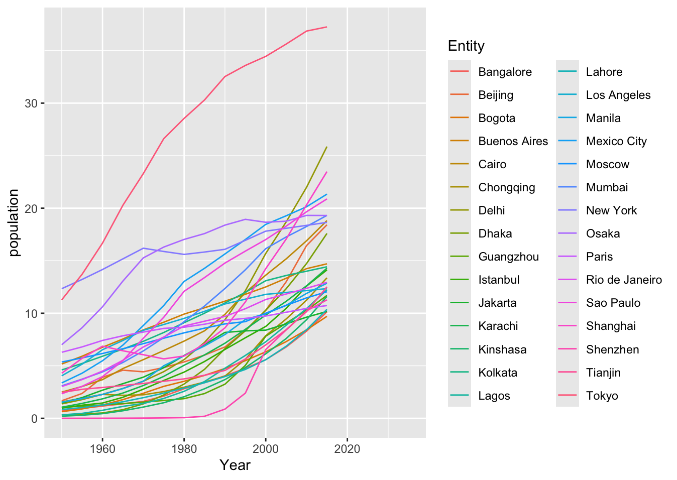 City population trends over time created with ggplot2